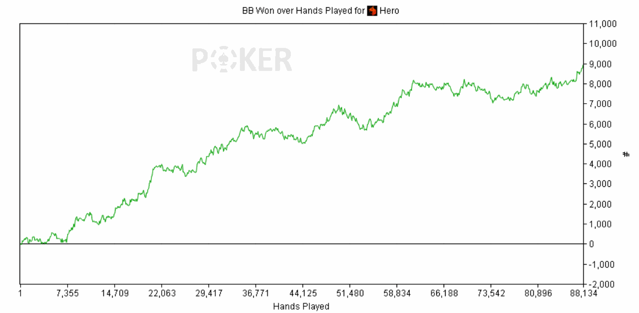 A graph of recent poker results